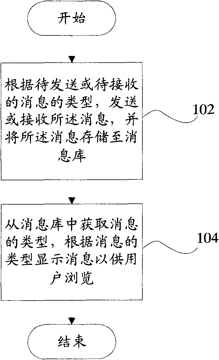 Method and device for uniformly managing message