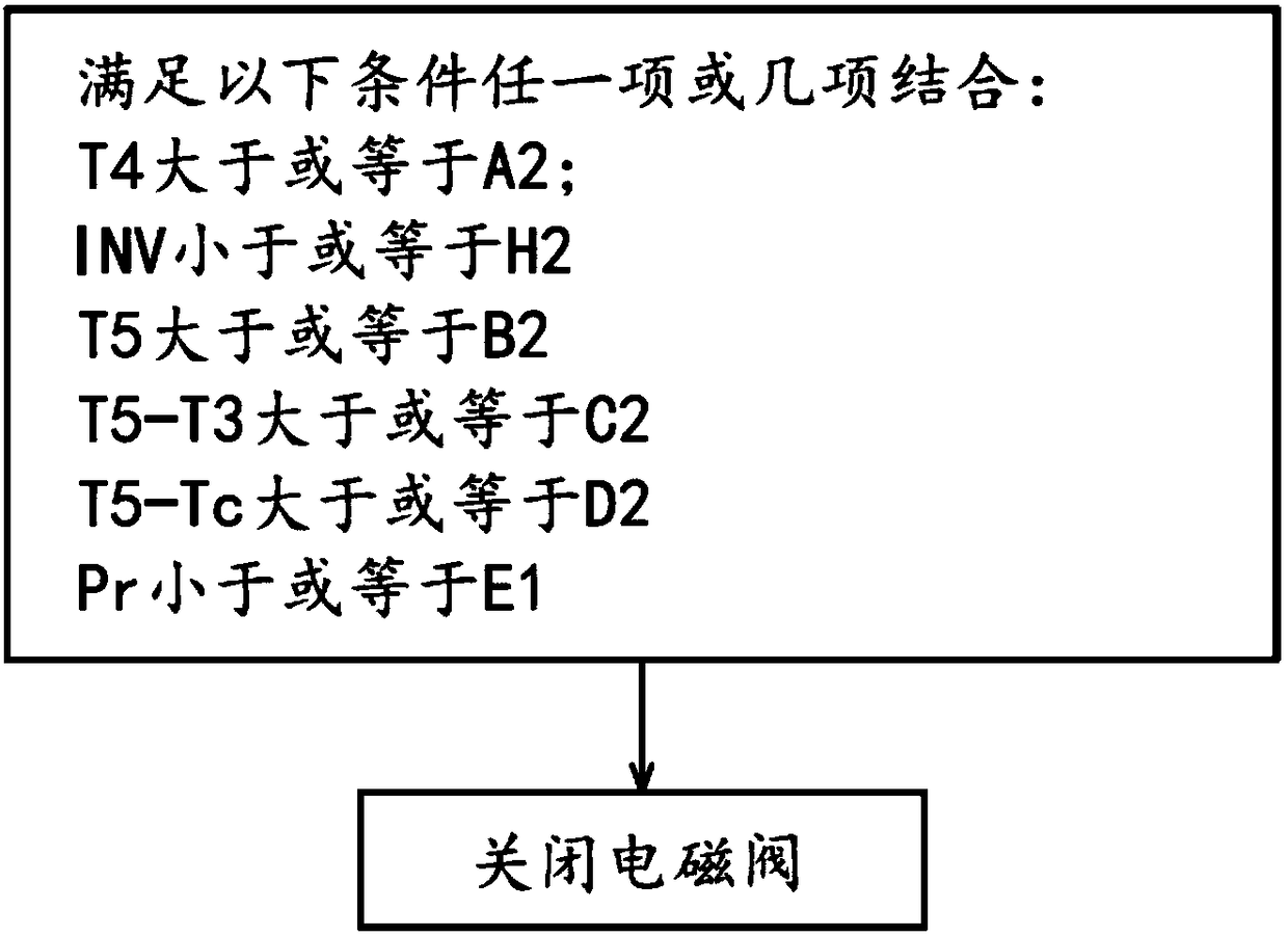 A method and system for controlling a solenoid valve for hot gas bypass of an air conditioner, and an air conditioner