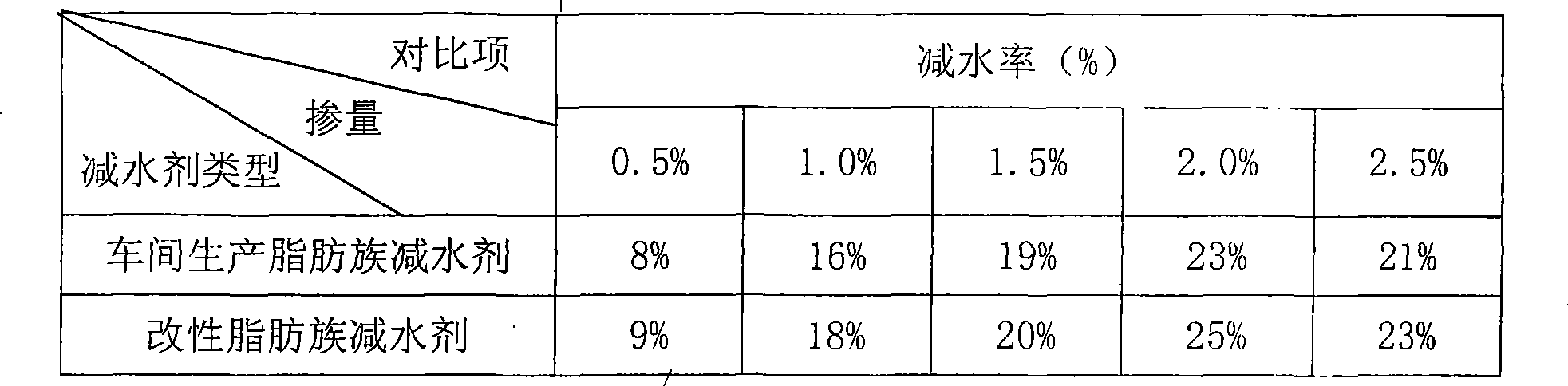 Modified aliphatic water reducing agent and preparation method