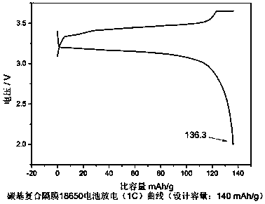 Polyolefin lithium battery diaphragm coating slurry and application thereof