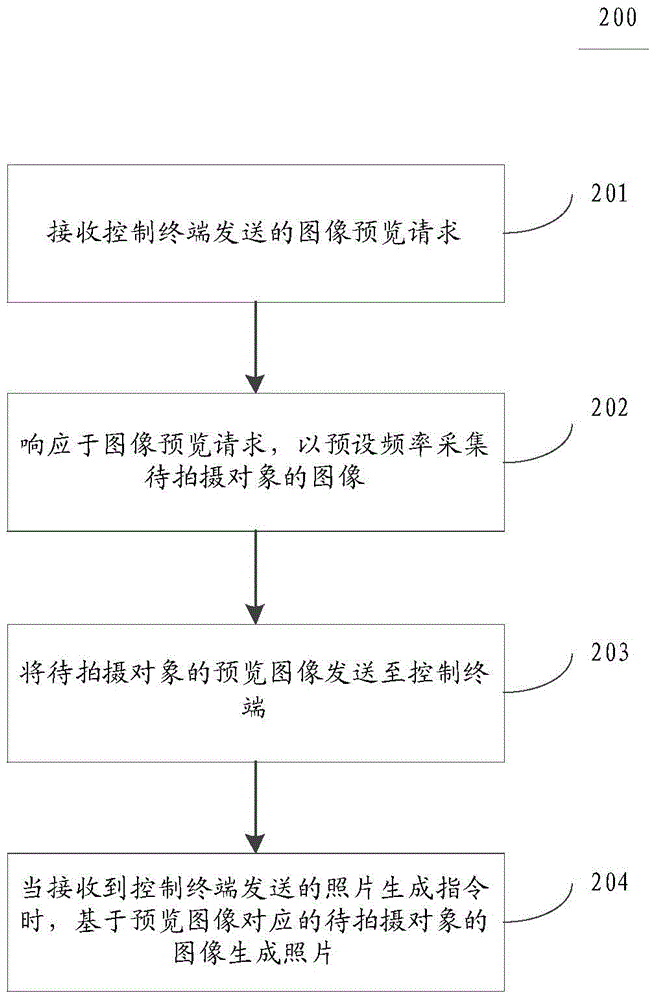 Picture-taking method and device
