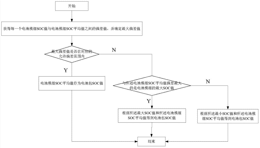 Battery pack SOC evaluation method and system
