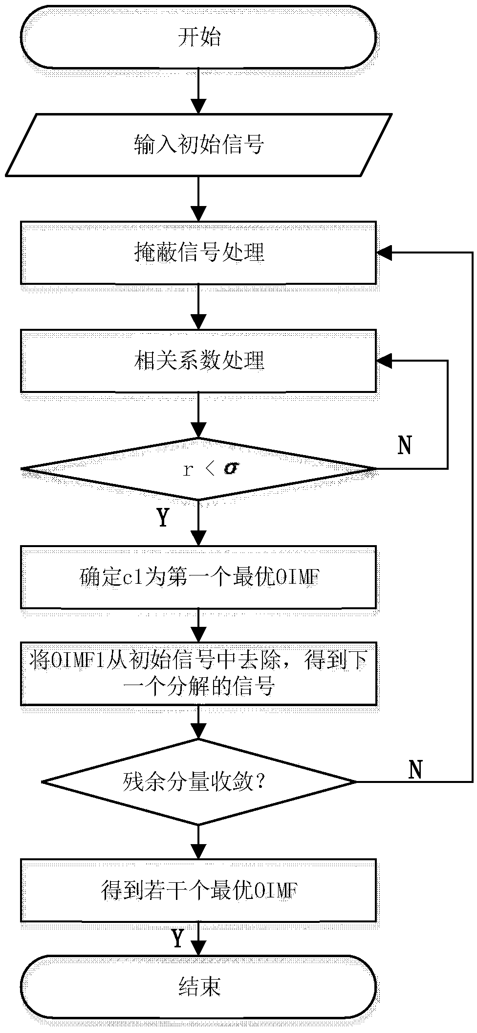 A method for decomposing decorrelated multi-frequency empirical modes