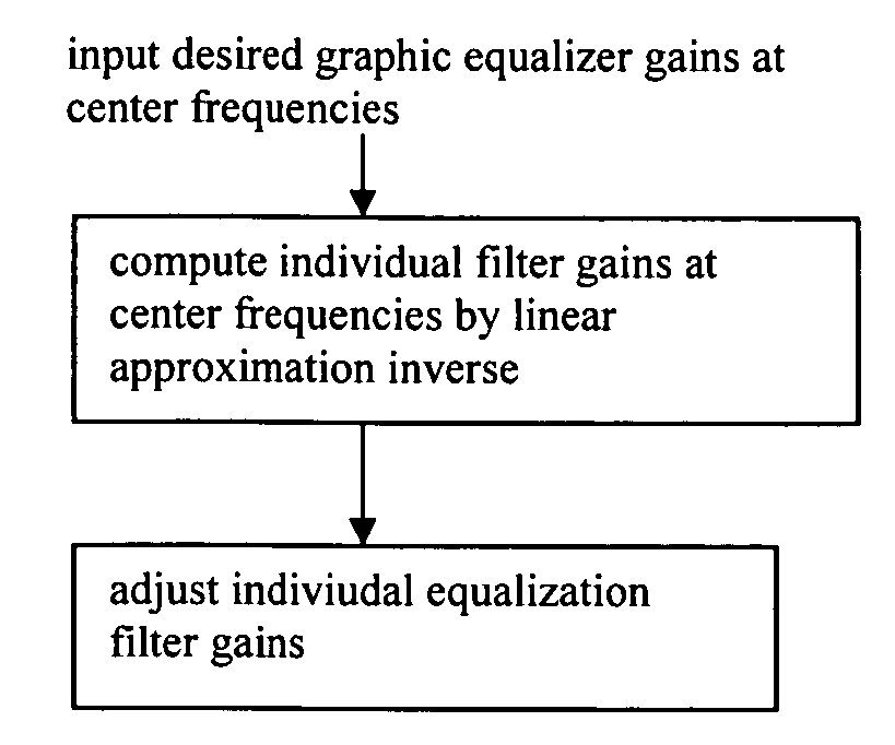 Graphic equalizers