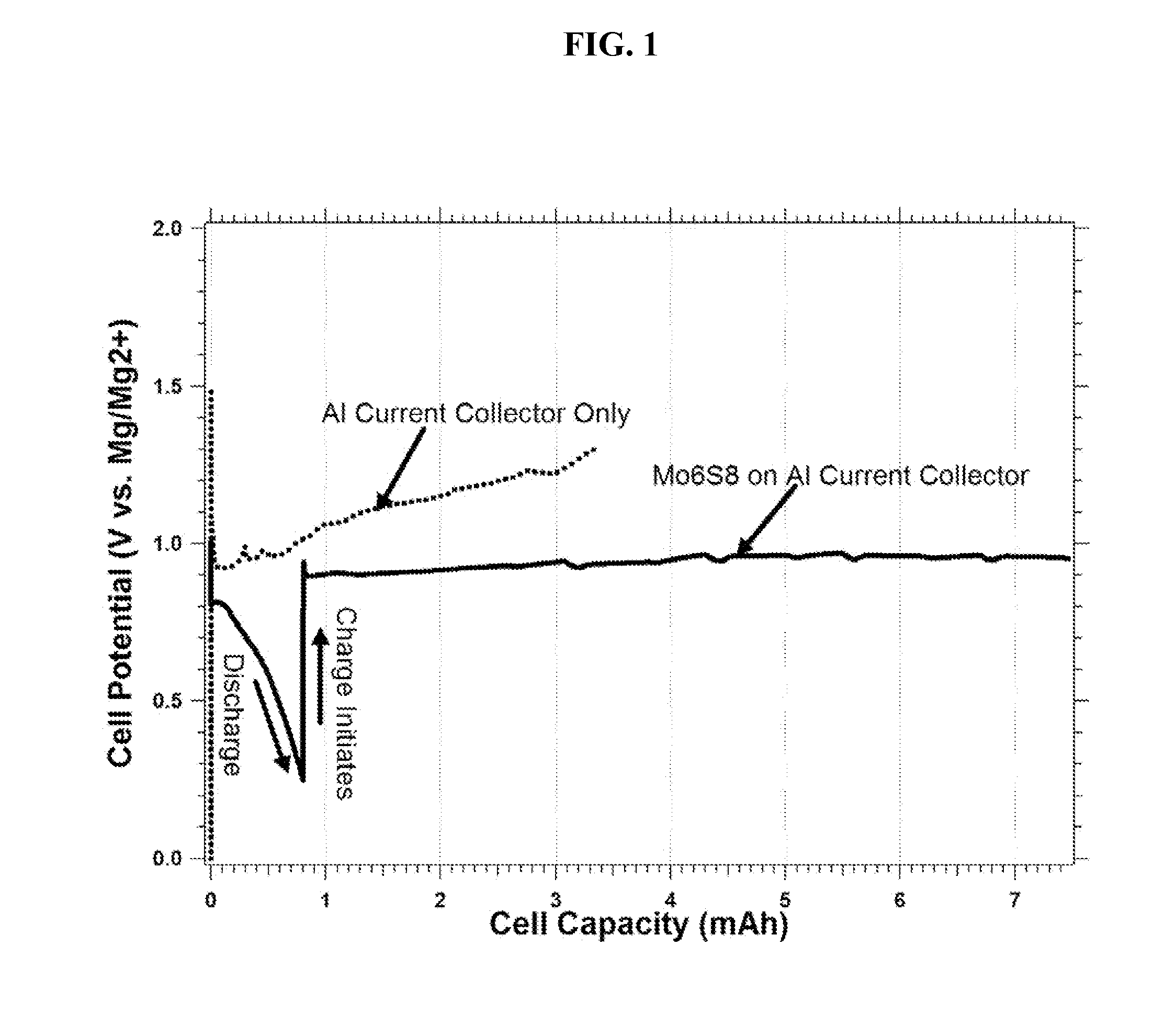 Rechargeable magnesium ion cell components and assembly