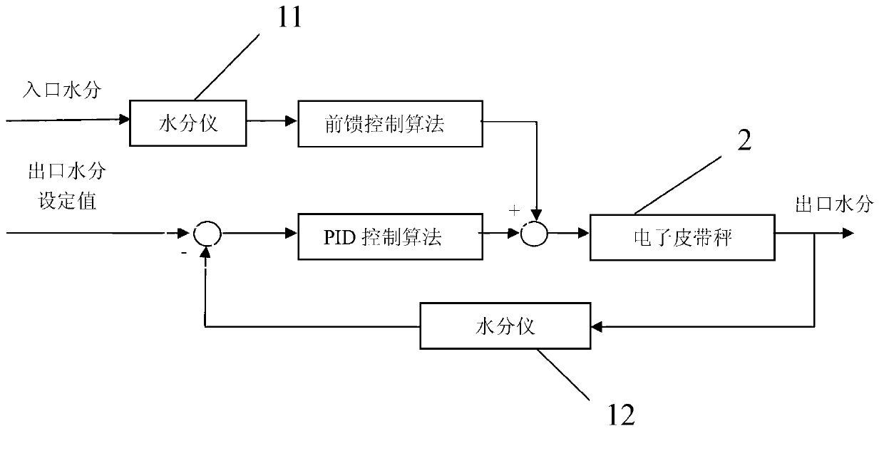 Air-flowing type dried tobacco water control method