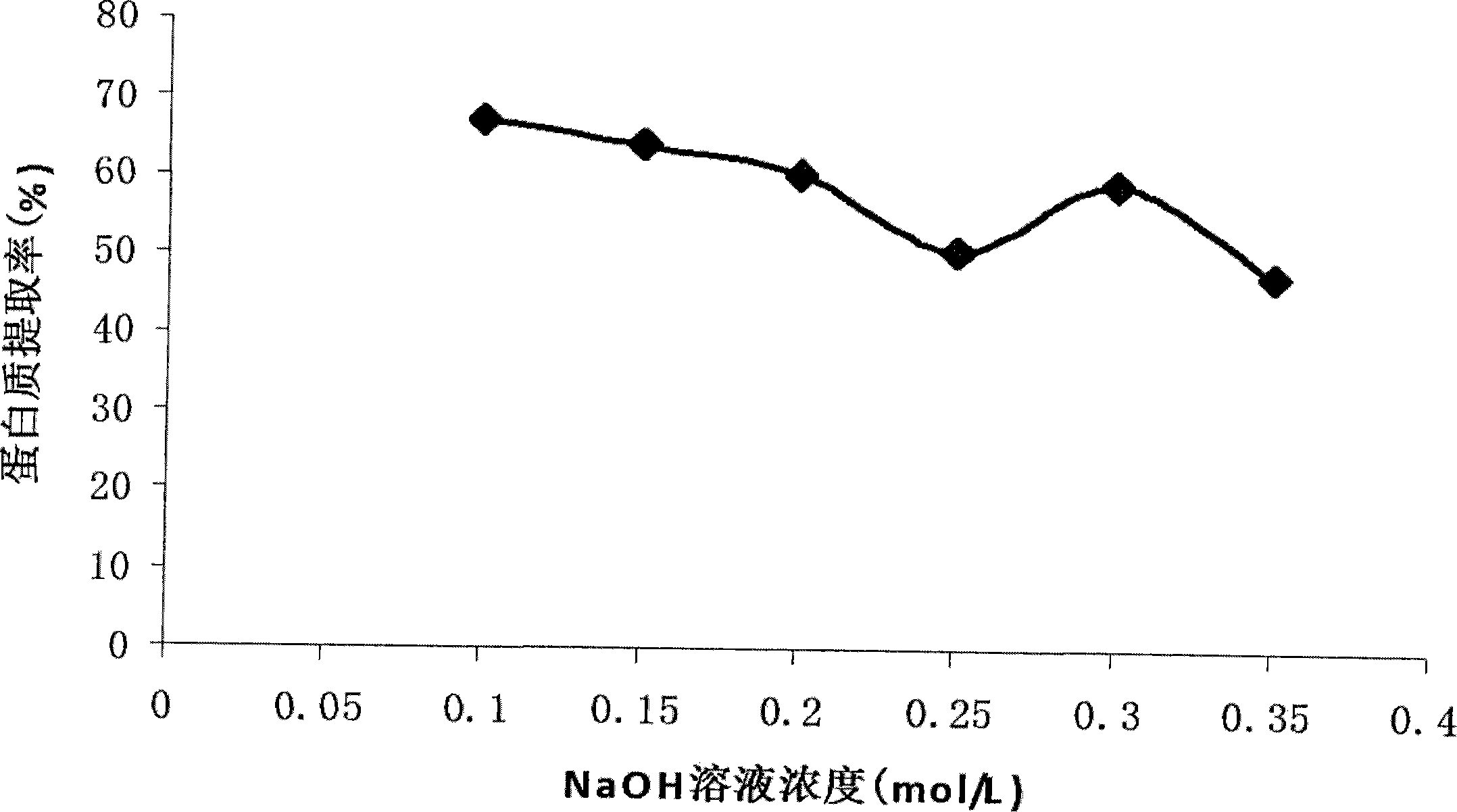 Extraction method of Symphytum officinale leaf protein