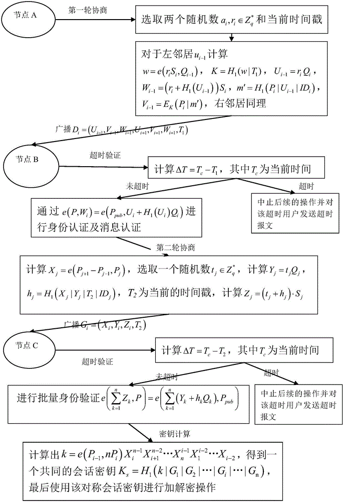 ID-based authenticated dynamic group key agreement method
