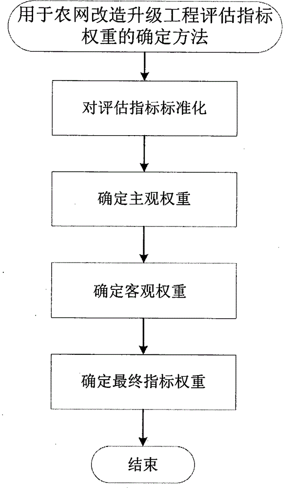 Method for determining weight of evaluation index of rural power grid renovation and upgrading project