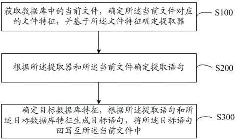 Database migration method, system, device and computer-readable storage medium