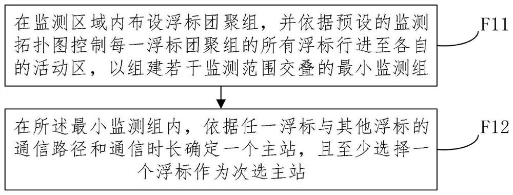 Buoy state monitoring and scheduling method and system and medium