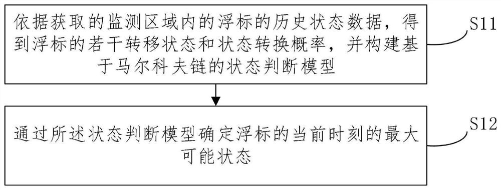 Buoy state monitoring and scheduling method and system and medium