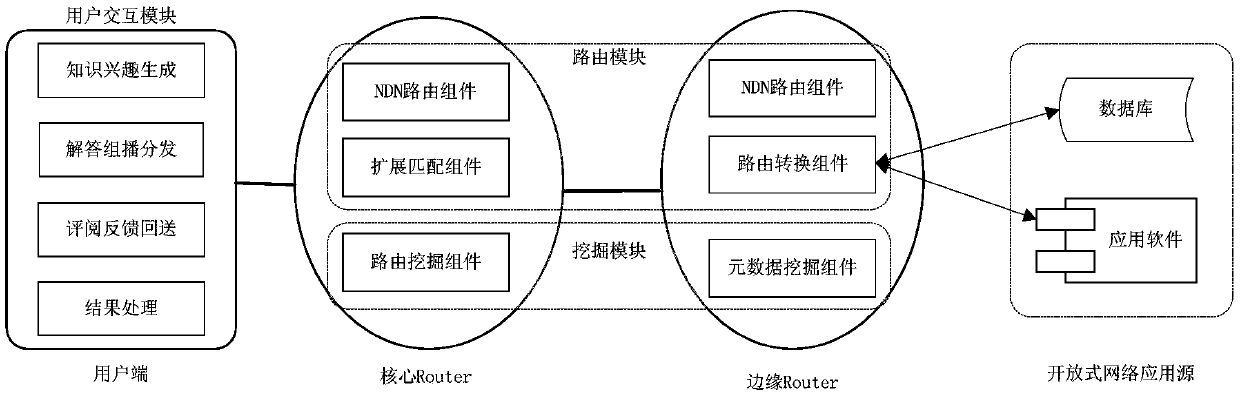 Named data network-oriented knowledge service routing mining method