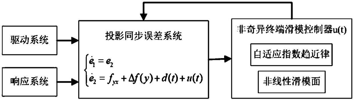 Second-order chaotic projection synchronization method based on non-singular terminal sliding mode controller