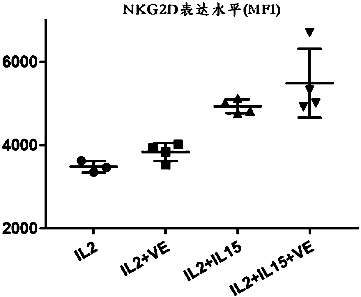 Immune cell amplification method and immune cell culture medium