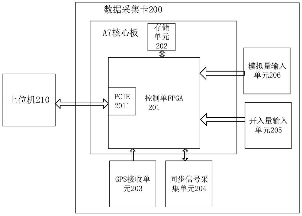 Data acquisition method and device and data acquisition card