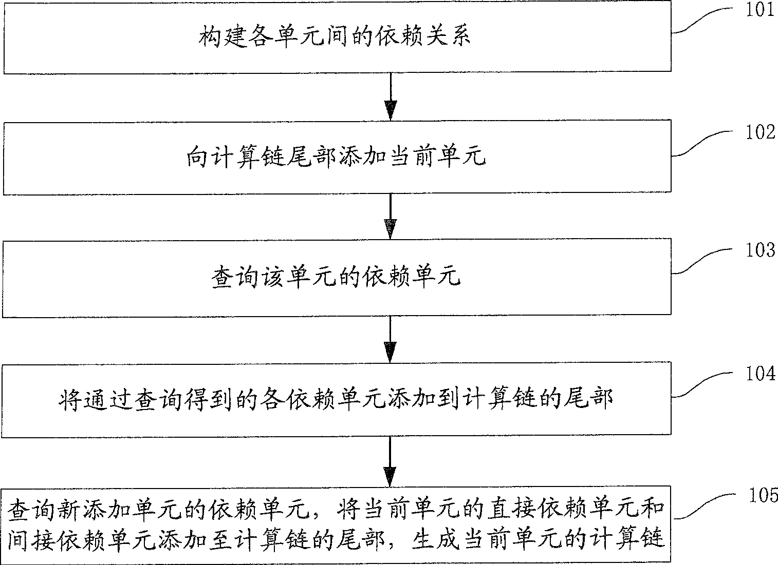 Electronic data table calculation chain generation method and device