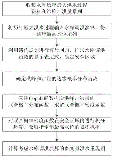 Multi-variable flood recurrence period calculating method considering reservoir flood routing calculation