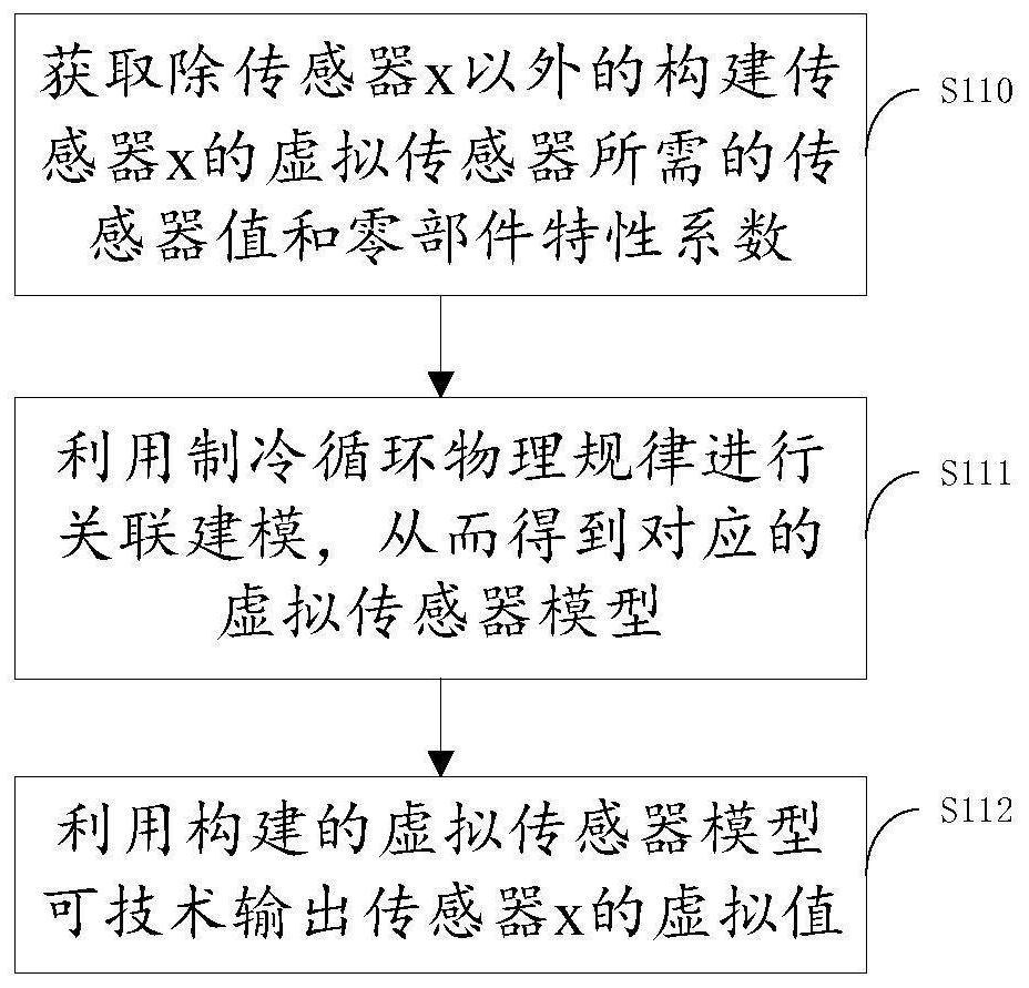 Virtual sensor backup control method and modeling method and device