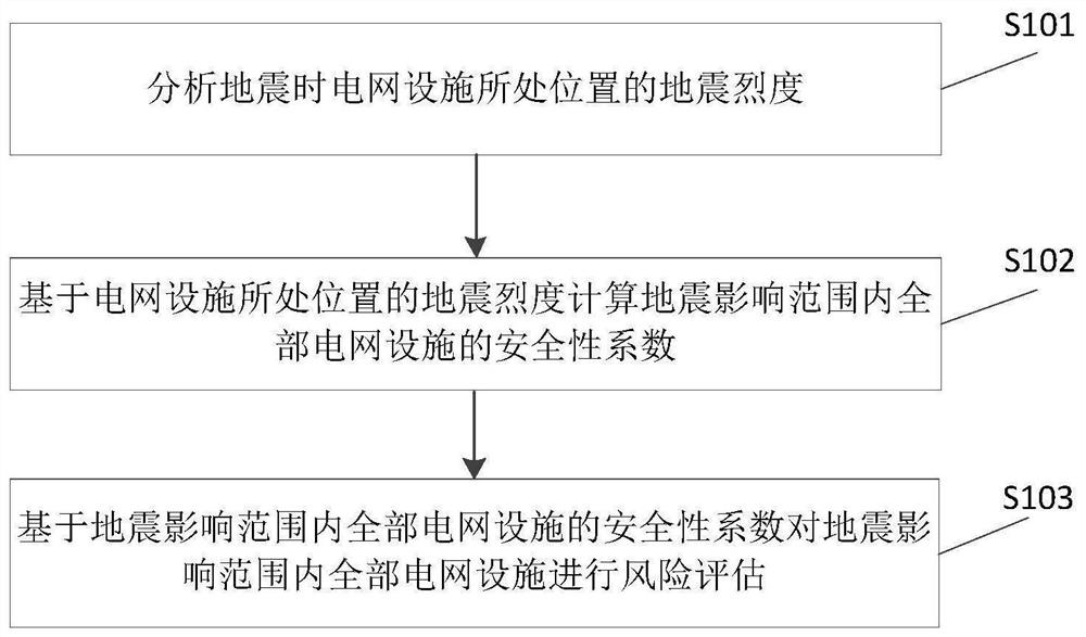 Power grid facility anti-seismic safety risk assessment method and device