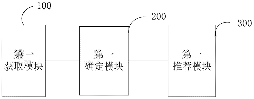 Recommendation method, recommendation device and server