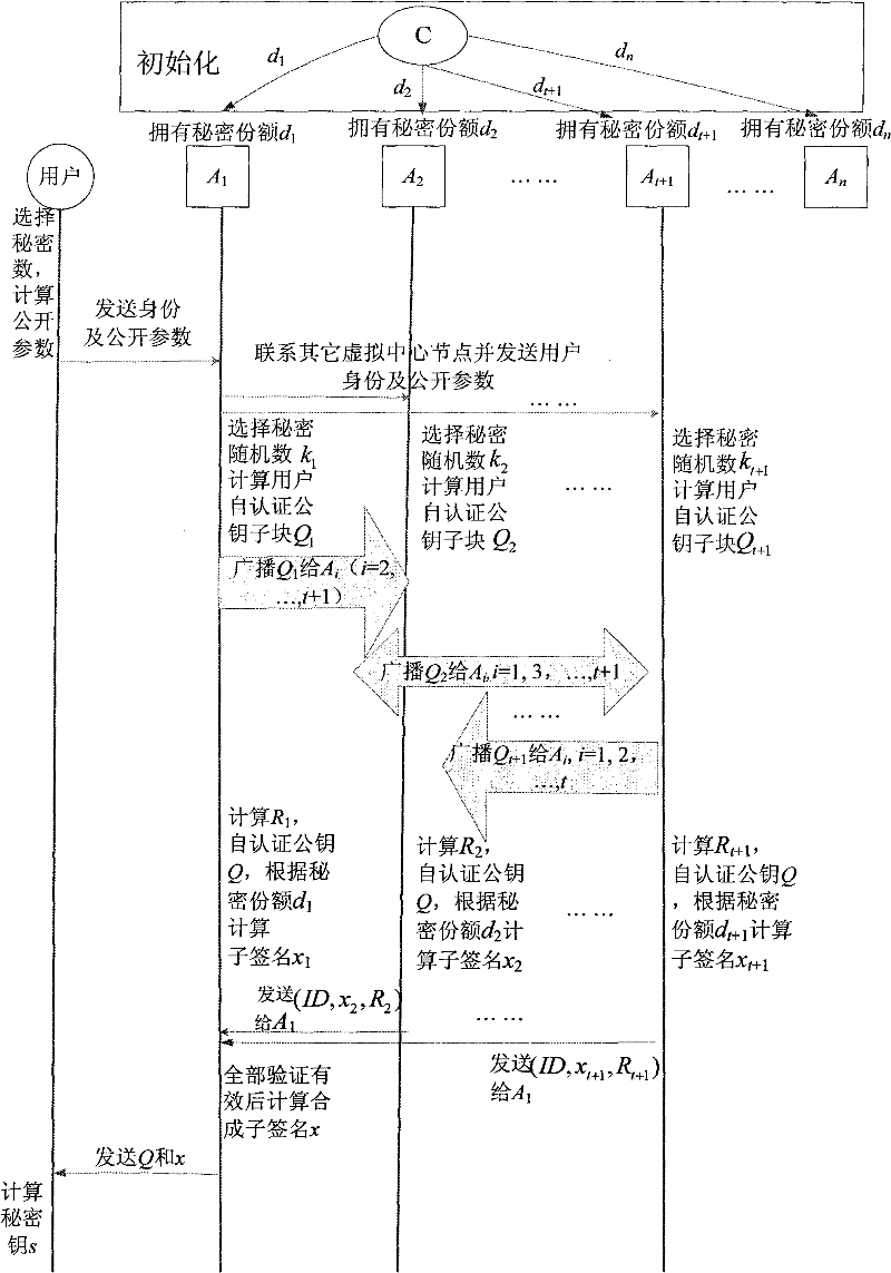 Generation and authentication method of self-certified public key of mobile self-organized network