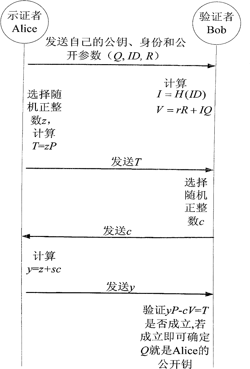 Generation and authentication method of self-certified public key of mobile self-organized network