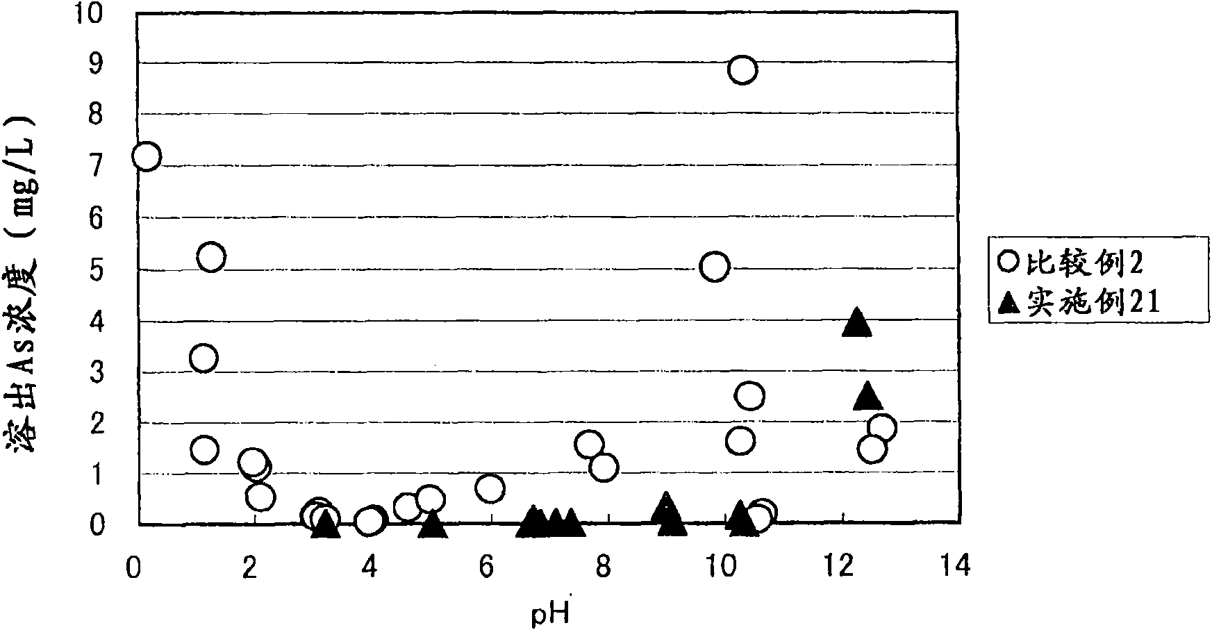 Arsenic-containing solid material and method for production thereof