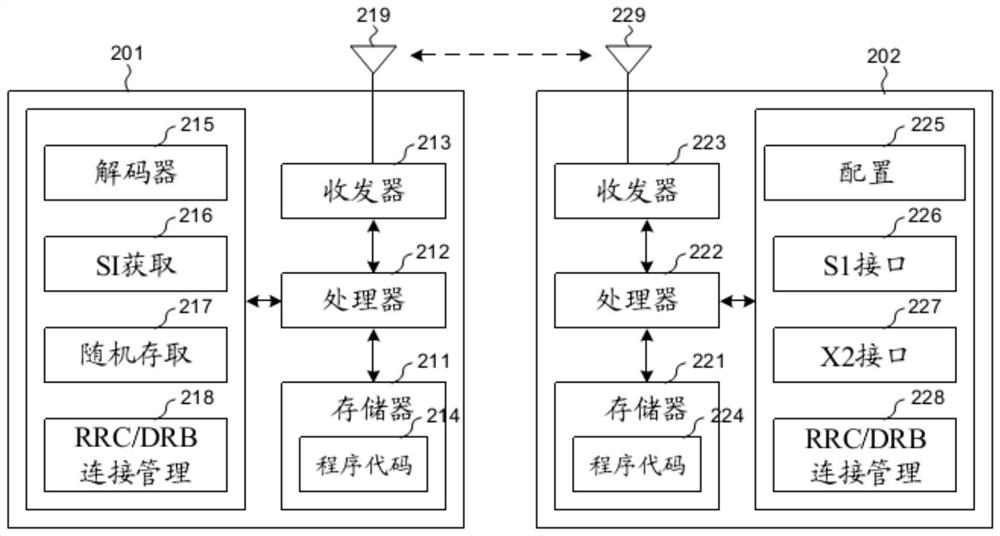 Method for obtaining user equipment and system information