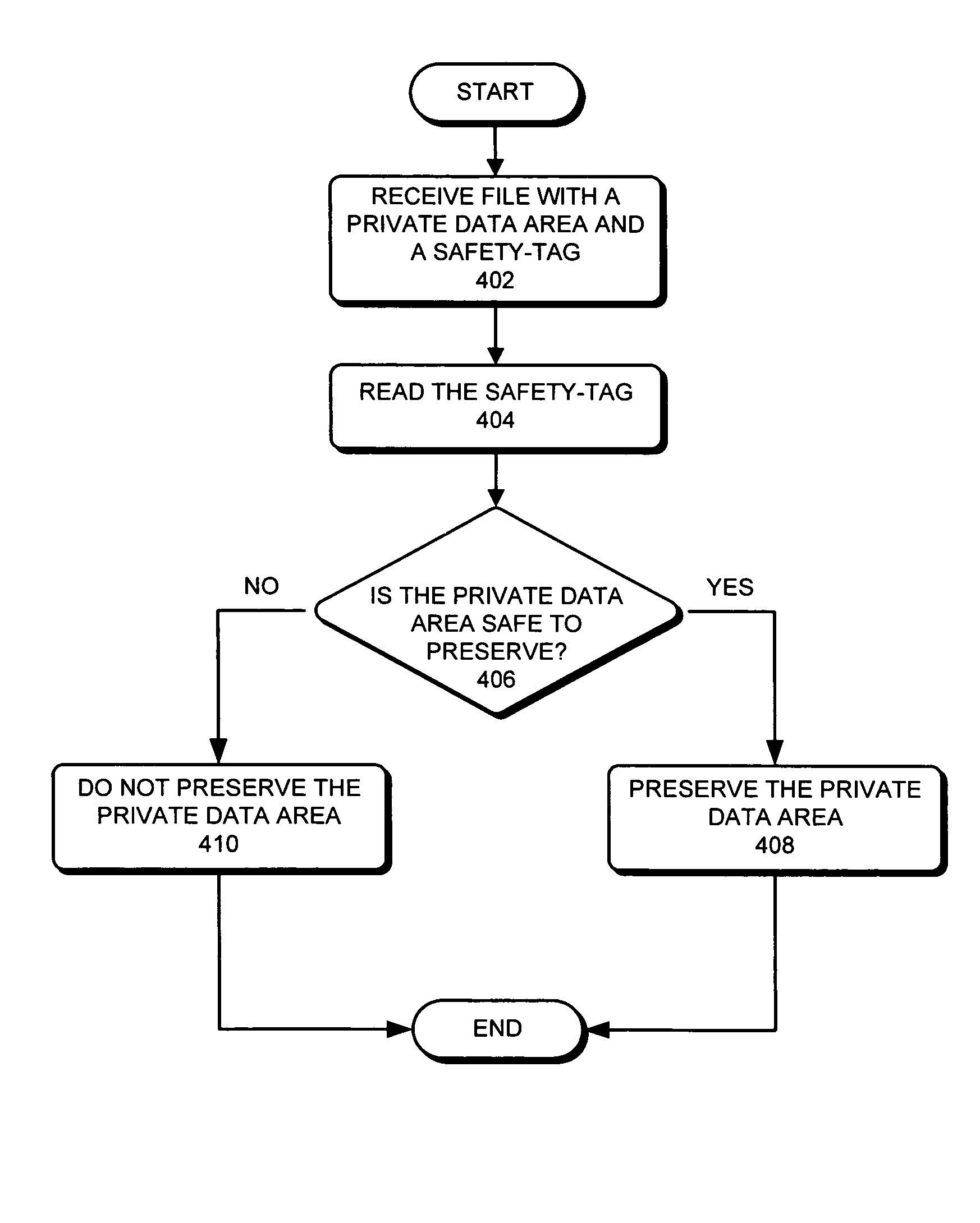 Method and apparatus for determining whether a private data area is safe to preserve