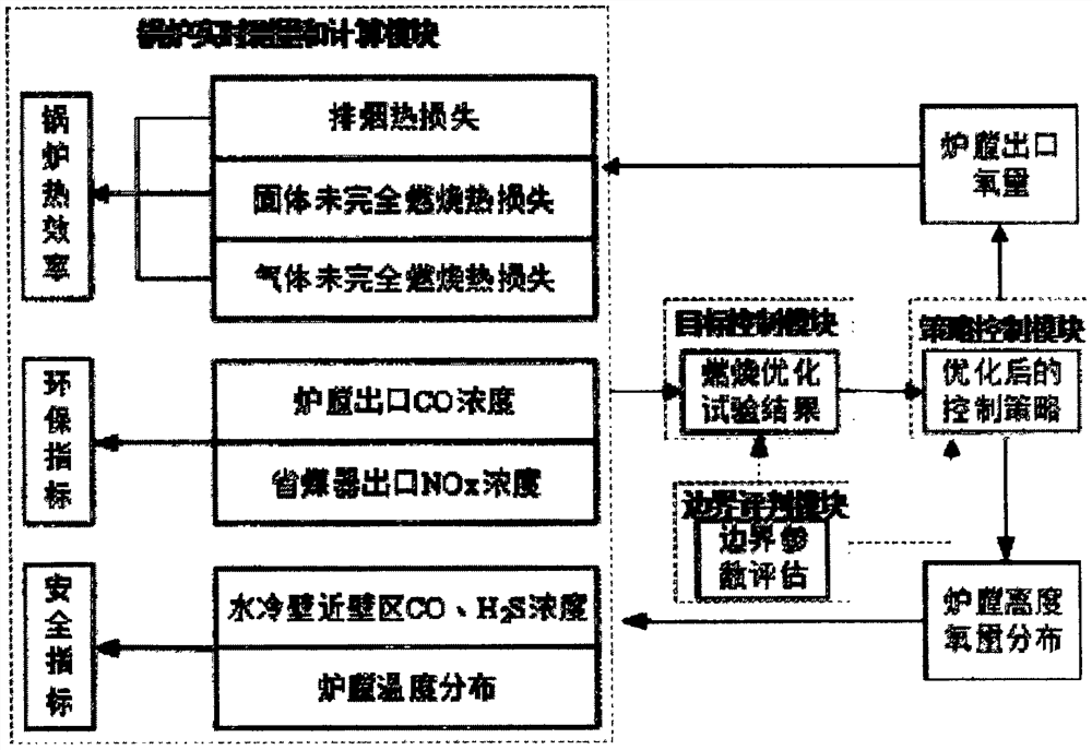 Thermal power plant boiler combustion efficiency intelligent analysis system and method