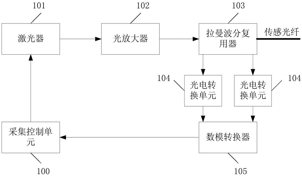 Stimulated raman scattering suppression device, method and distributed optical fiber sensing system