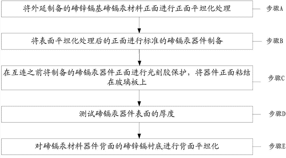 Method for planarization of double faces of mercury-cadmium-telluride infrared material device