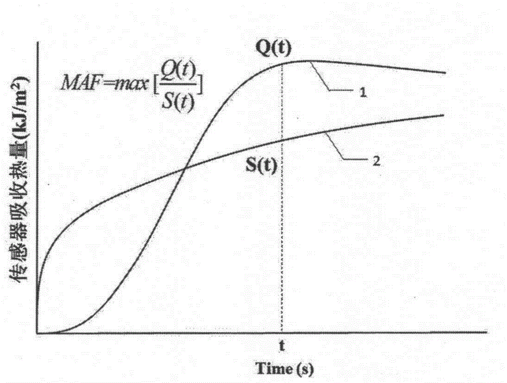 Method for evaluating heat protection level of protective fabric and protective clothes