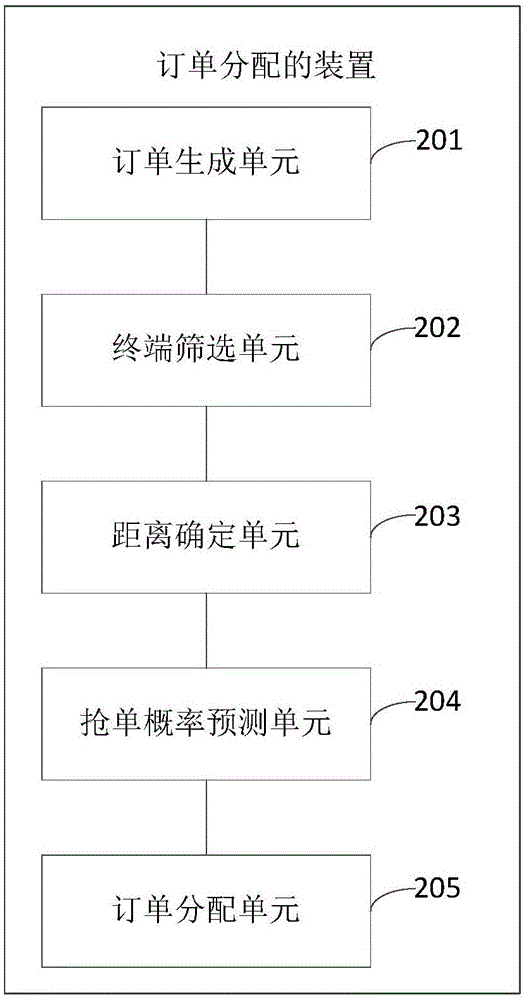 Method and device for order allocation
