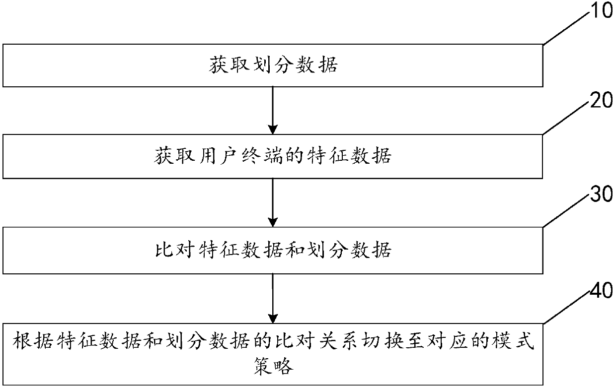 Mode switching method, mode switching system and user terminal