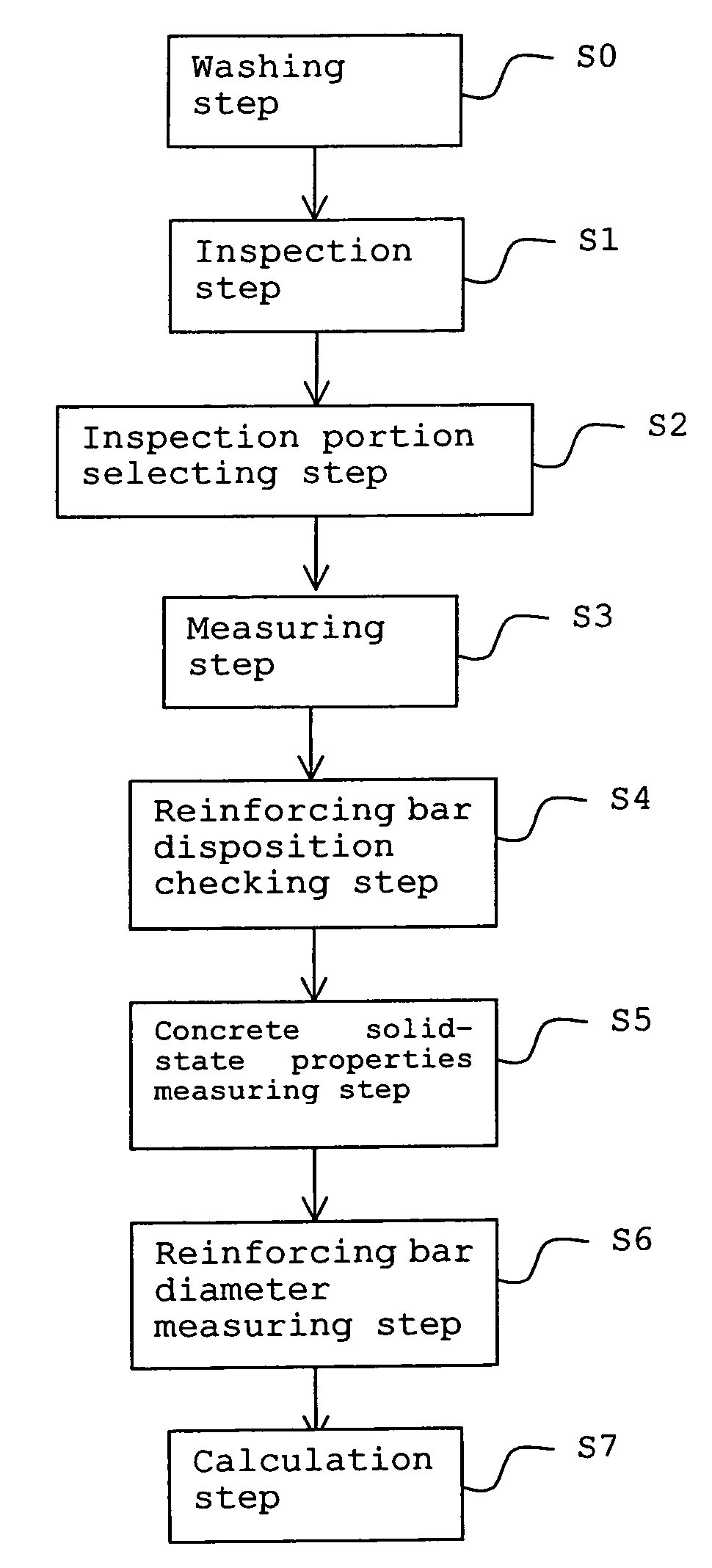 Method and equipment for inspecting reinforced concrete pipe