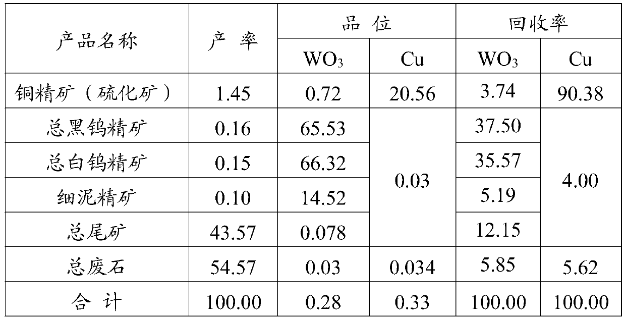 Tungsten ore sorting method