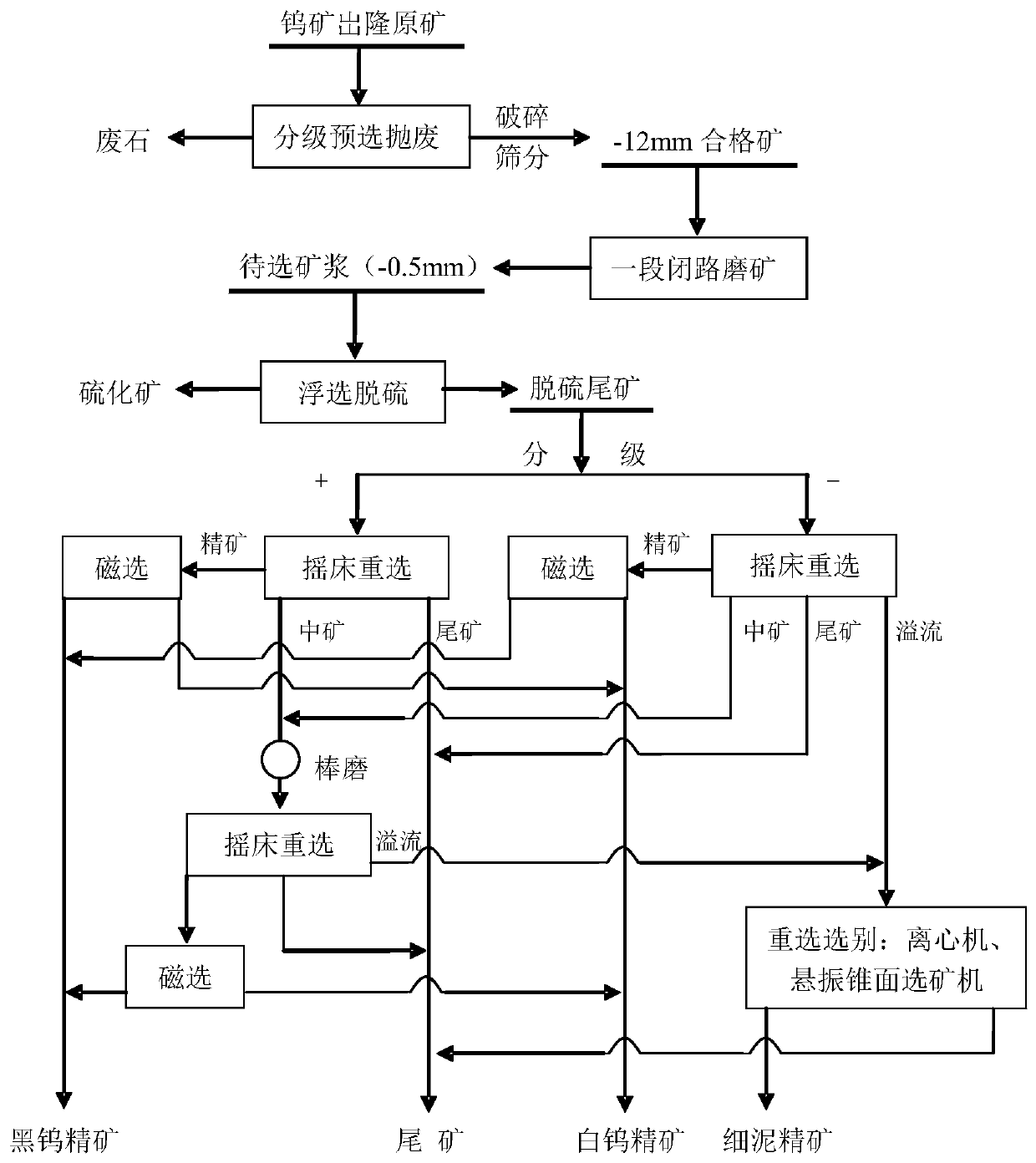 Tungsten ore sorting method