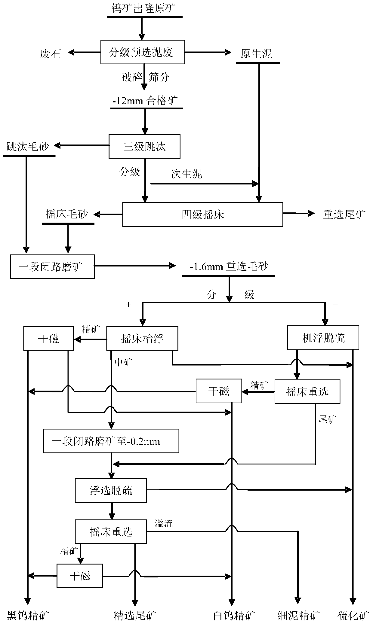 Tungsten ore sorting method