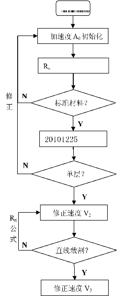 Speed control method for numerical control multilayer leather cutting machine tool