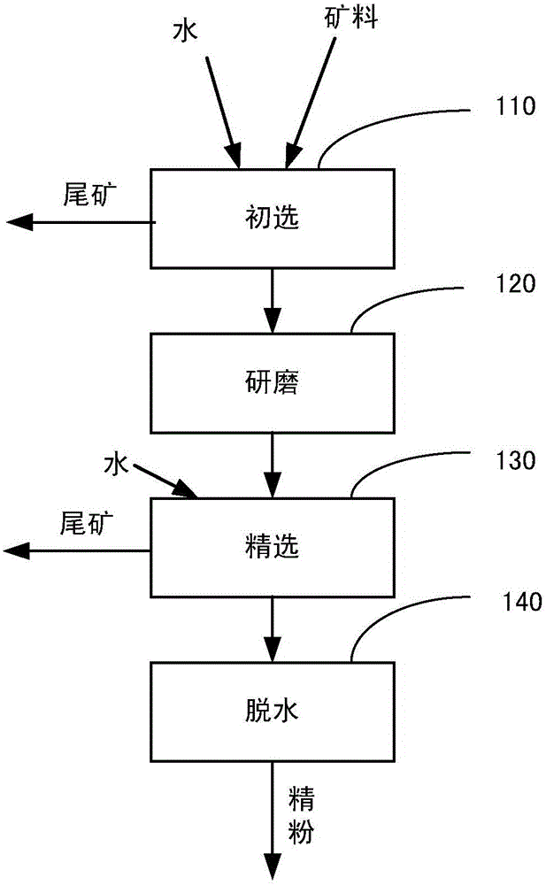 A beneficiation method