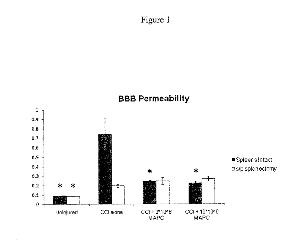 Modulation of splenocytes in cell therapy