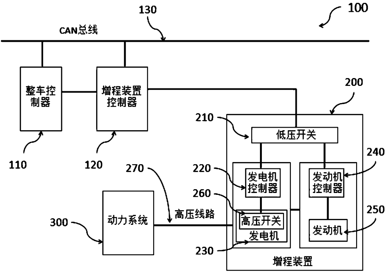 Control method and system of vehicle range extension device