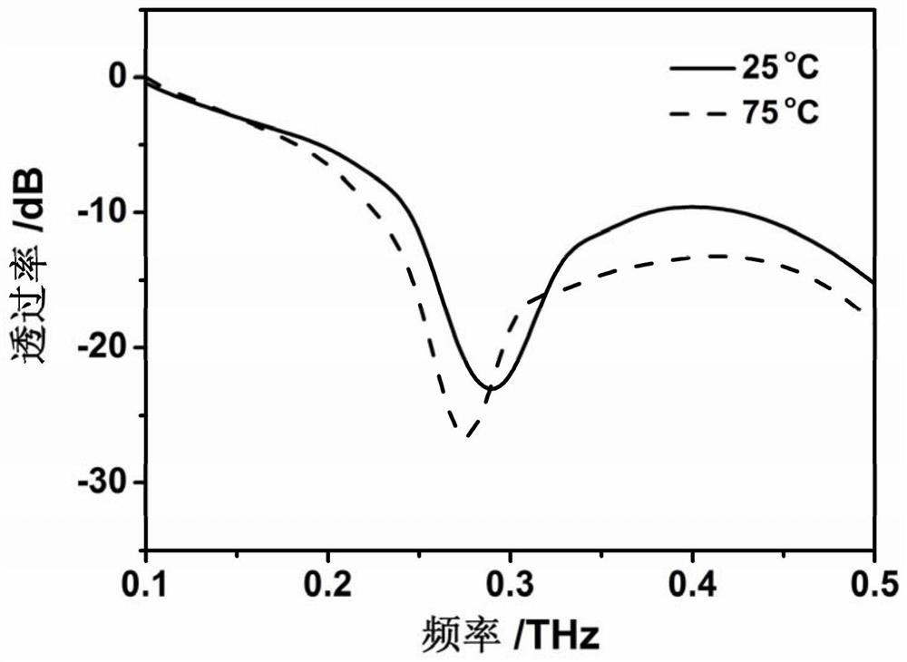 A terahertz wave optical window with adjustable thermal field and its preparation method and application