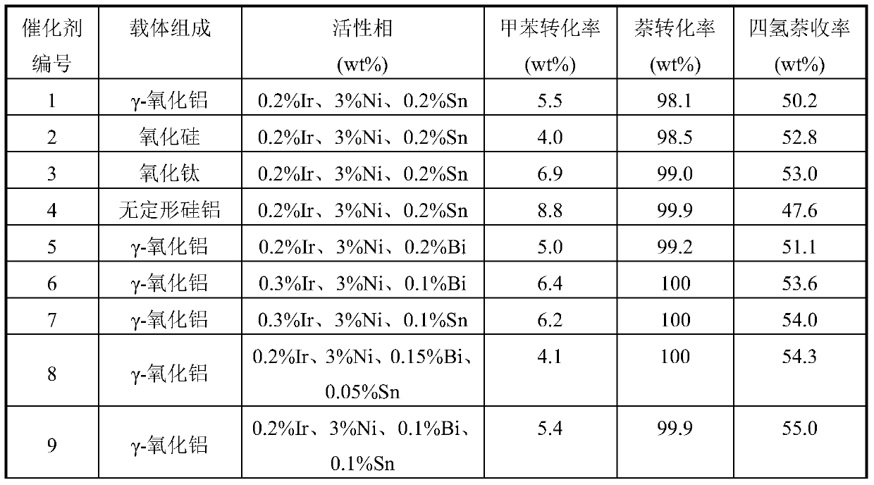 Supported alloy type aromatic hydrocarbon saturation catalyst and preparation method thereof