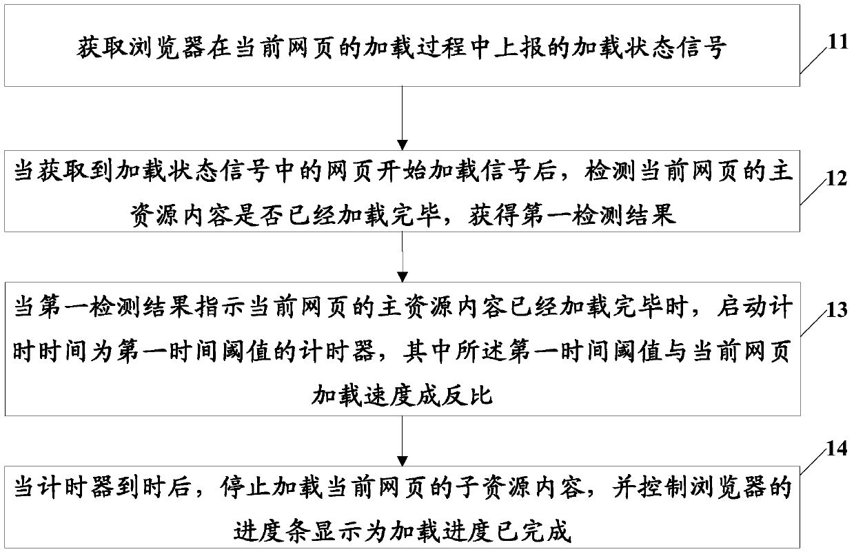 A web page loading progress control method, device and terminal