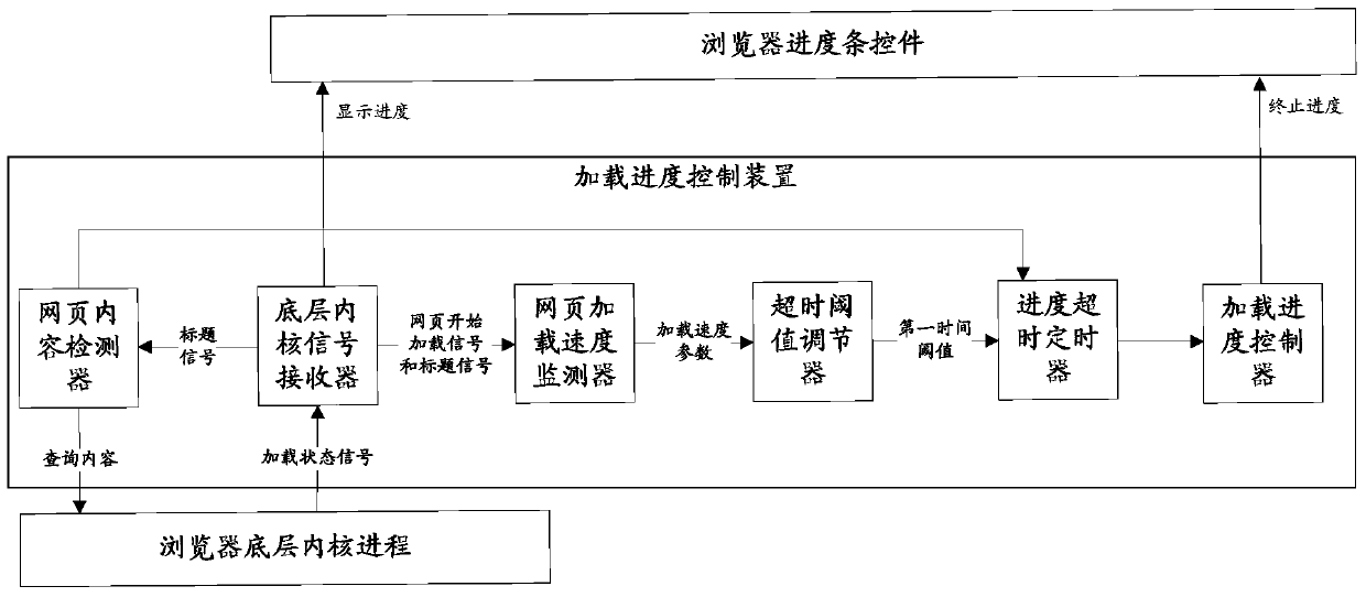 A web page loading progress control method, device and terminal