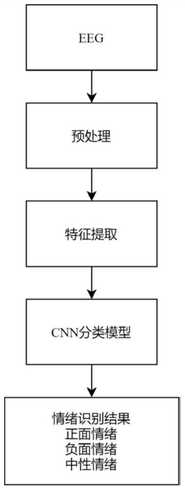 Emotion recognition method based on convolutional neural network and system thereof