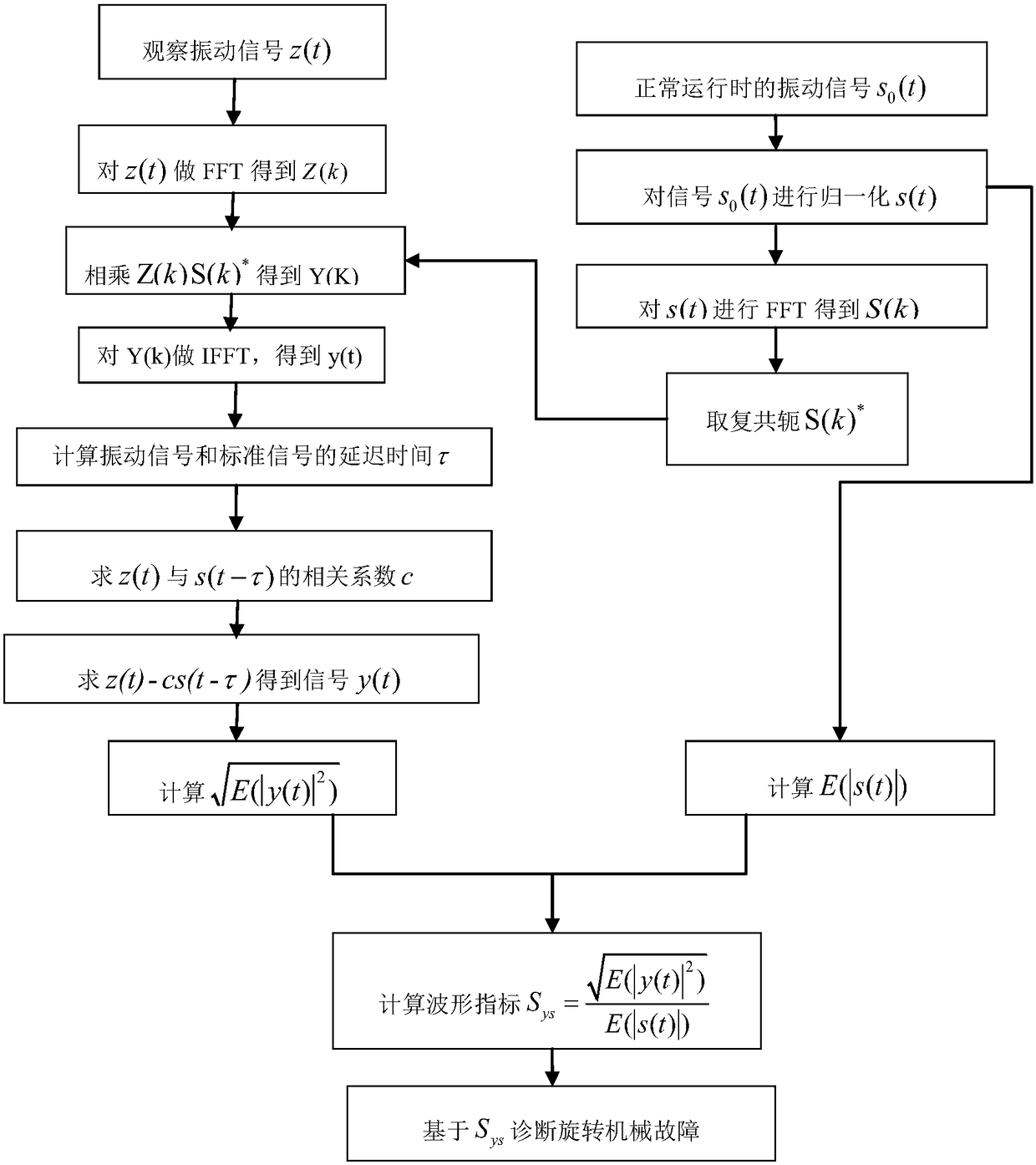 A Fault Diagnosis Method for Rotating Machinery Based on Waveform Index